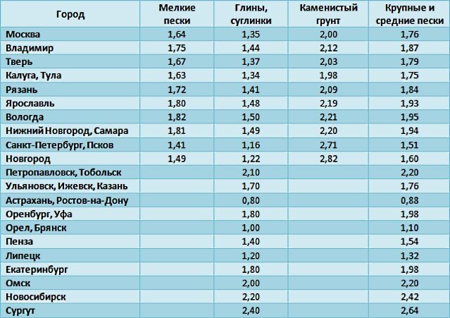Табела дубина смрзавања тла на територији Руске Федерације