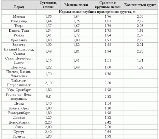 Табела дубина смрзавања тла на територији Руске Федерације.