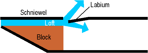 Свистковое уређај у дувачке инструменте. https://ru.wikipedia.org/wiki/%D0%A1%D0%B2%D0%B8%D1%81%D1%82%D0%BE%D0%BA? олдформат = истина