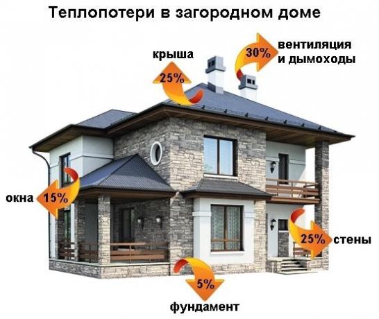 топлотни губици лоше изоловане куће може достићи 250 - 350 кВх / (к. М * године).