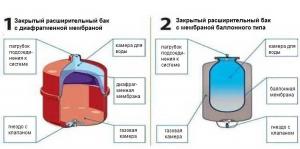 Како изабрати резервоар за проширење за системе грејања