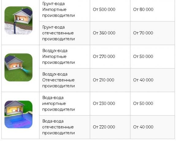 Извор: https://homemyhome.ru/teplovojj-nasos-dlya-otopleniya-doma-ceny.html 