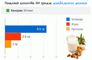 Предности и штети од бадемово млеко